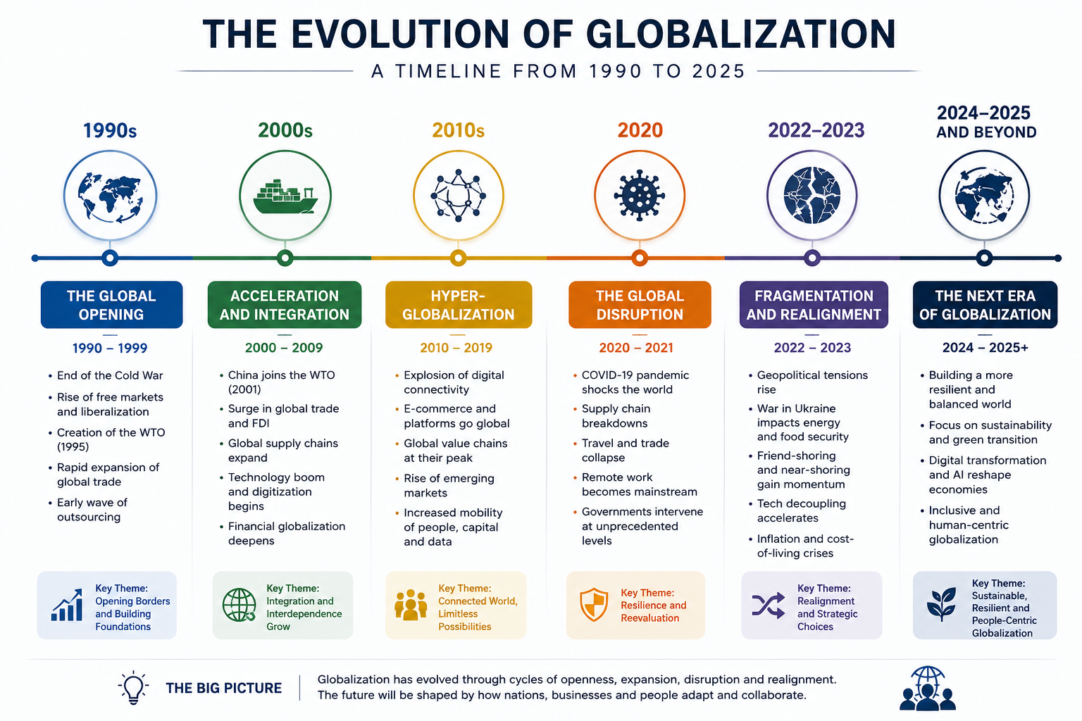 Timeline showing the evolution of globalization from 1990 to 2025