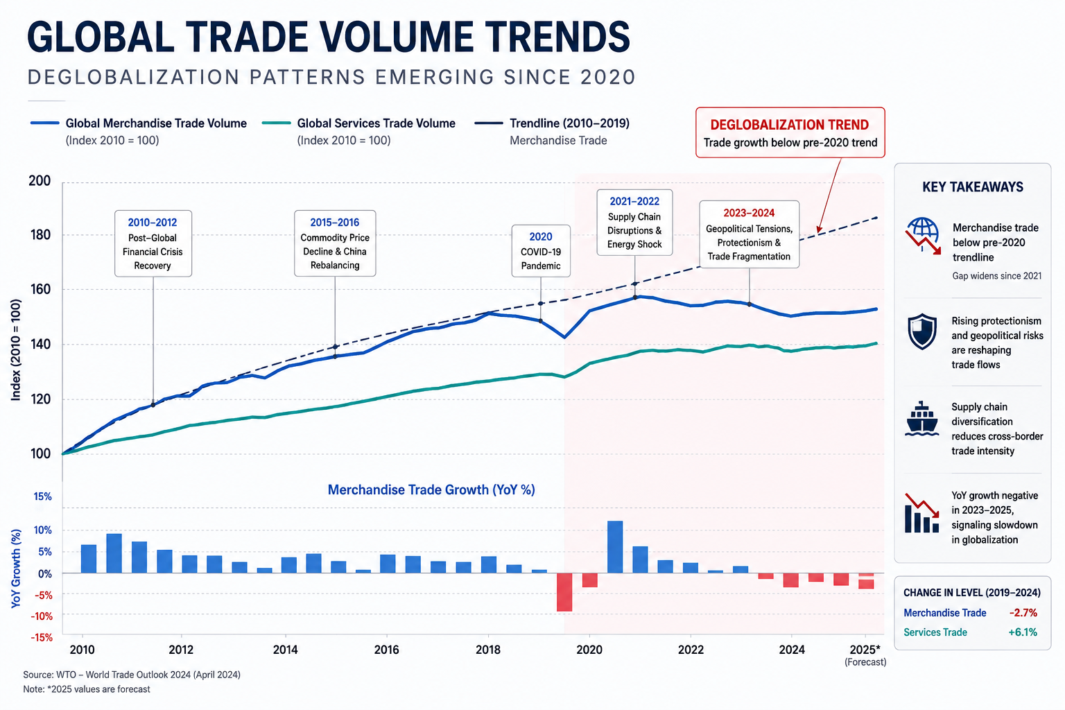 Chart depicting global trade volume trends showing deglobalization patterns since 2020