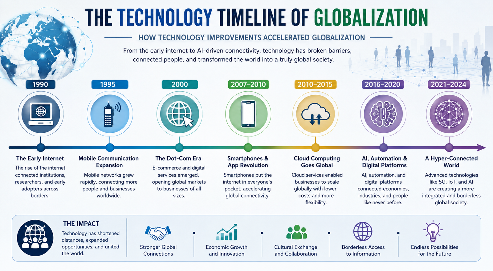 How Recent Improvements in Technology Have Increased the Pace of Globalization